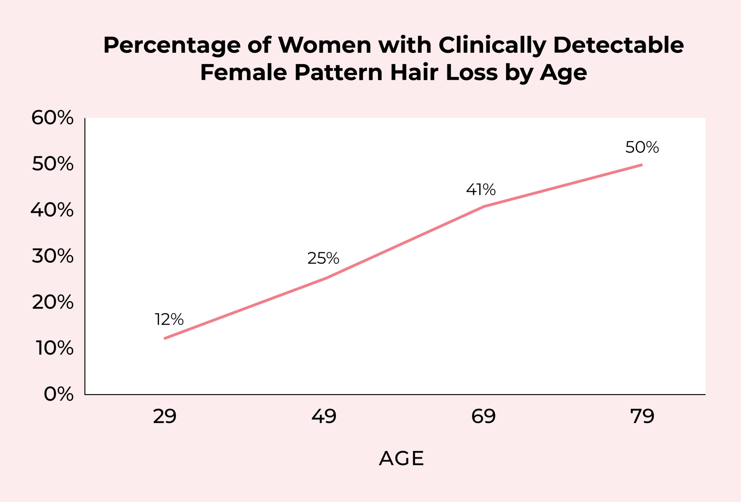 a graph representing the relationship between age and hair loss