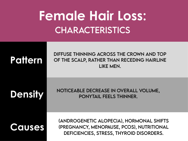 Female hair loss: diffuse thinning and wider part compared with male pattern baldness