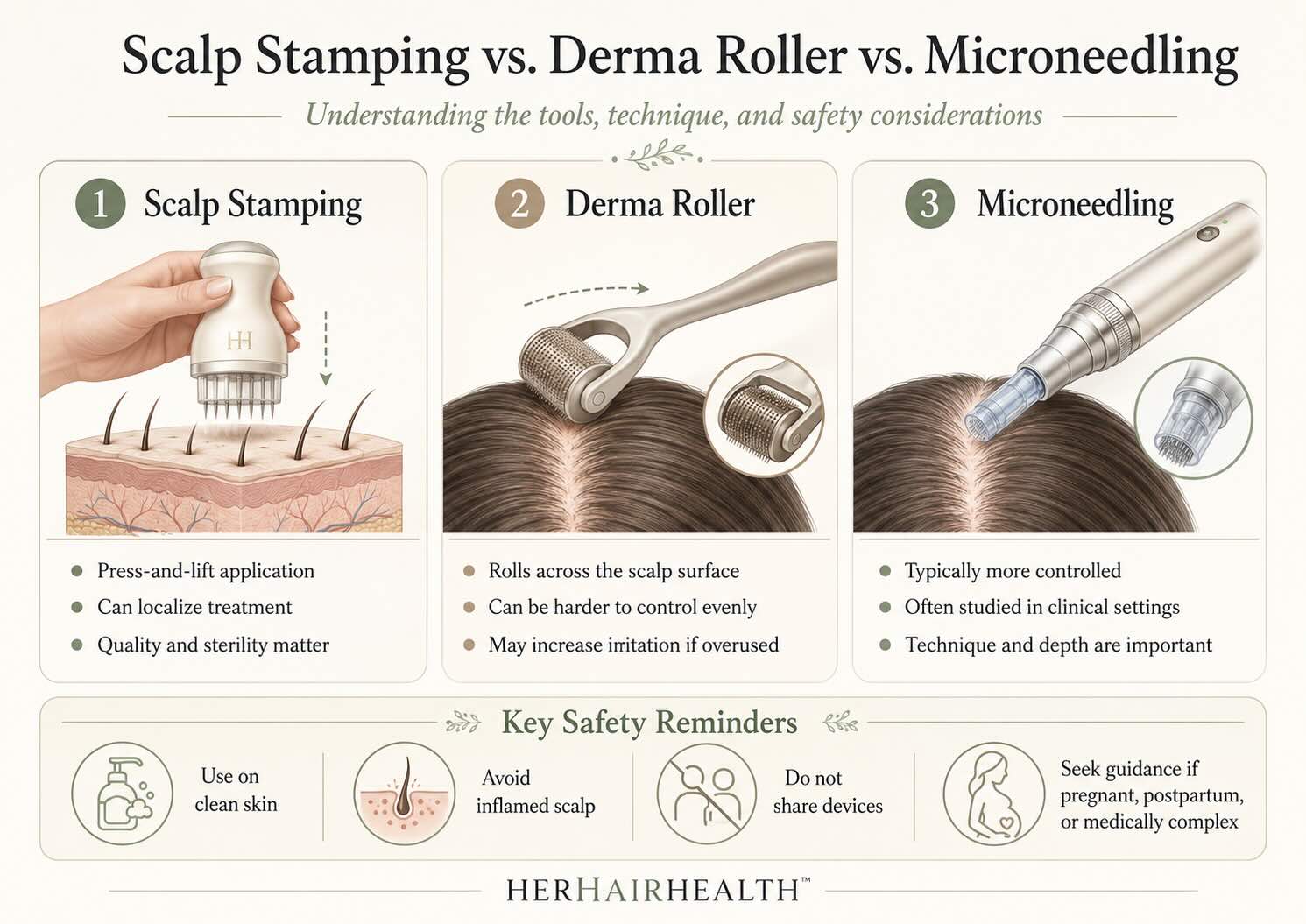 Comparison infographic showing scalp stamping, derma roller, and microneedling with key safety reminders